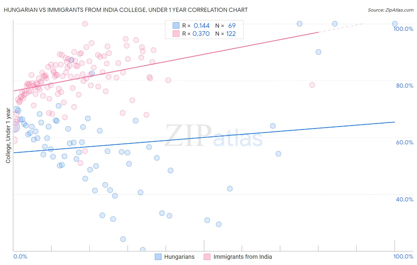 Hungarian vs Immigrants from India College, Under 1 year