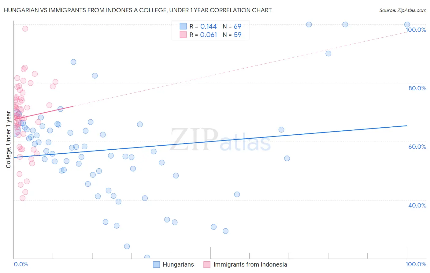 Hungarian vs Immigrants from Indonesia College, Under 1 year
