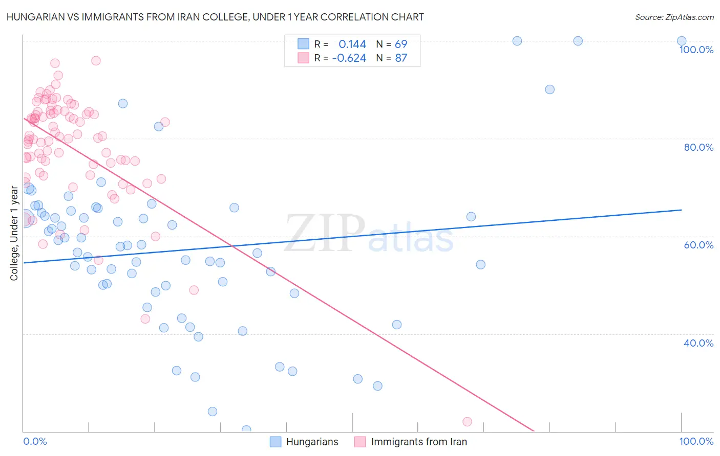 Hungarian vs Immigrants from Iran College, Under 1 year
