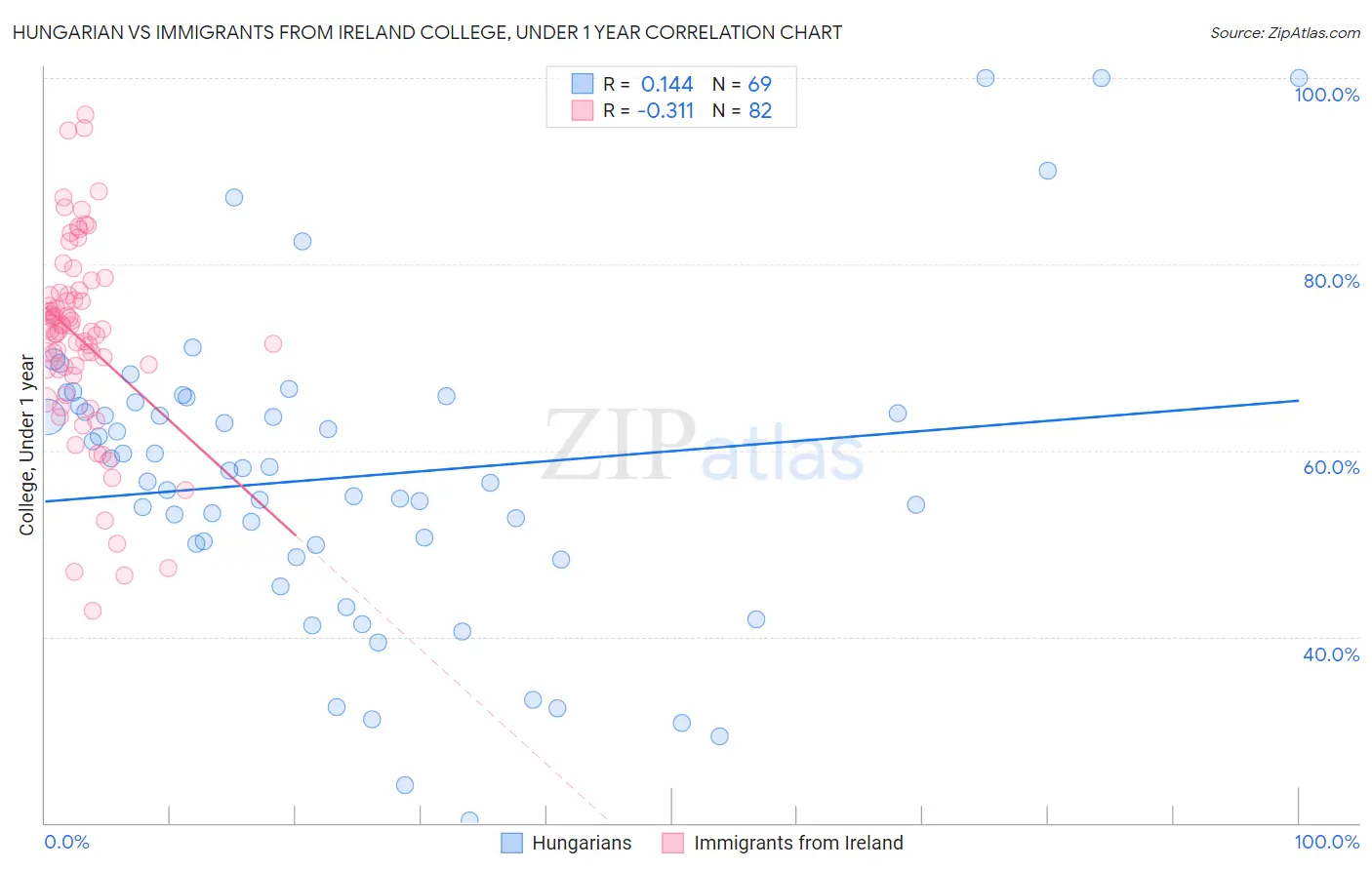 Hungarian vs Immigrants from Ireland College, Under 1 year