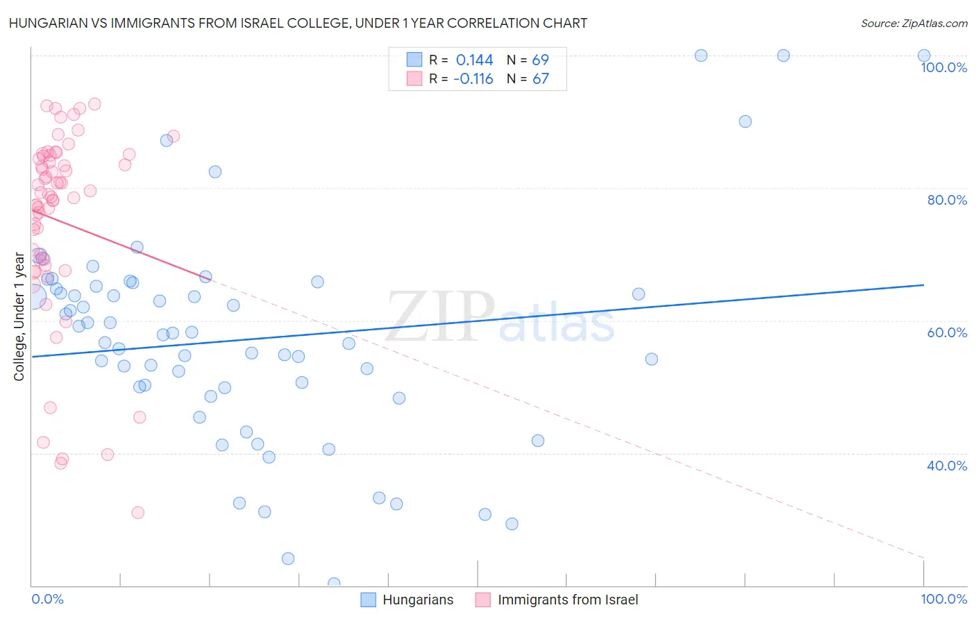 Hungarian vs Immigrants from Israel College, Under 1 year