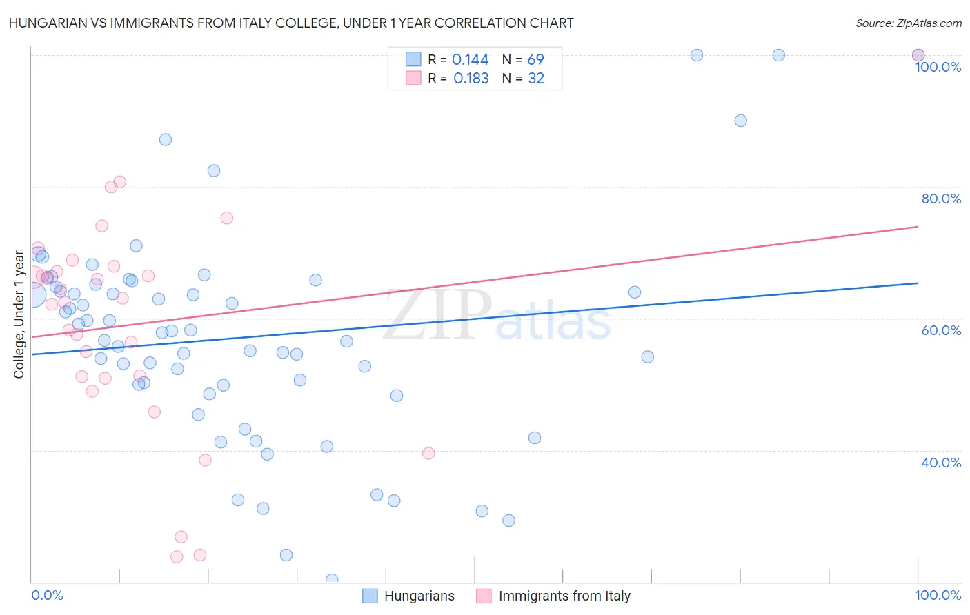 Hungarian vs Immigrants from Italy College, Under 1 year