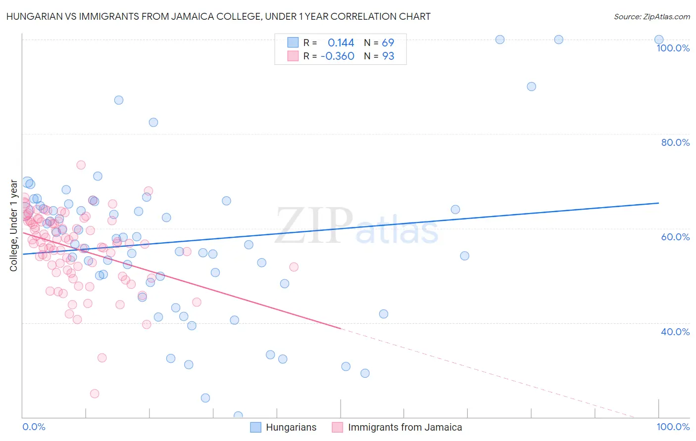 Hungarian vs Immigrants from Jamaica College, Under 1 year