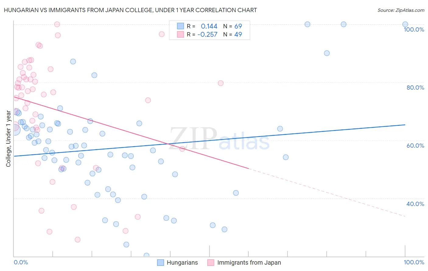 Hungarian vs Immigrants from Japan College, Under 1 year
