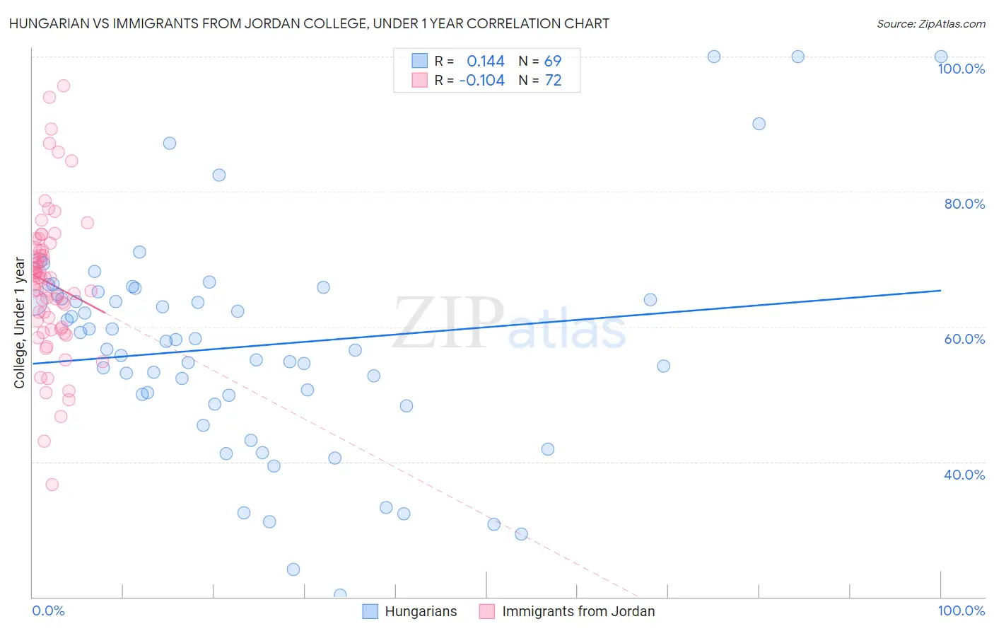 Hungarian vs Immigrants from Jordan College, Under 1 year