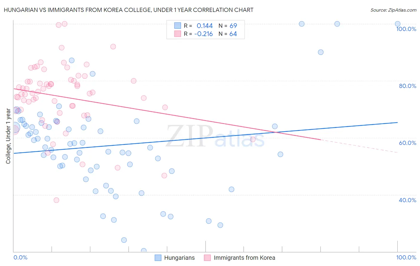 Hungarian vs Immigrants from Korea College, Under 1 year