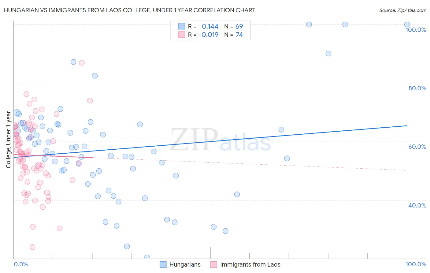 Hungarian vs Immigrants from Laos College, Under 1 year
