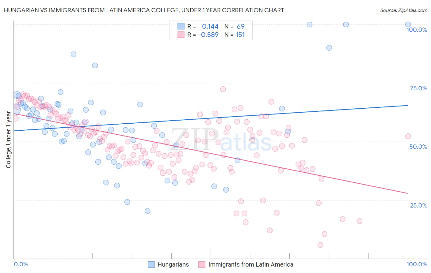 Hungarian vs Immigrants from Latin America College, Under 1 year