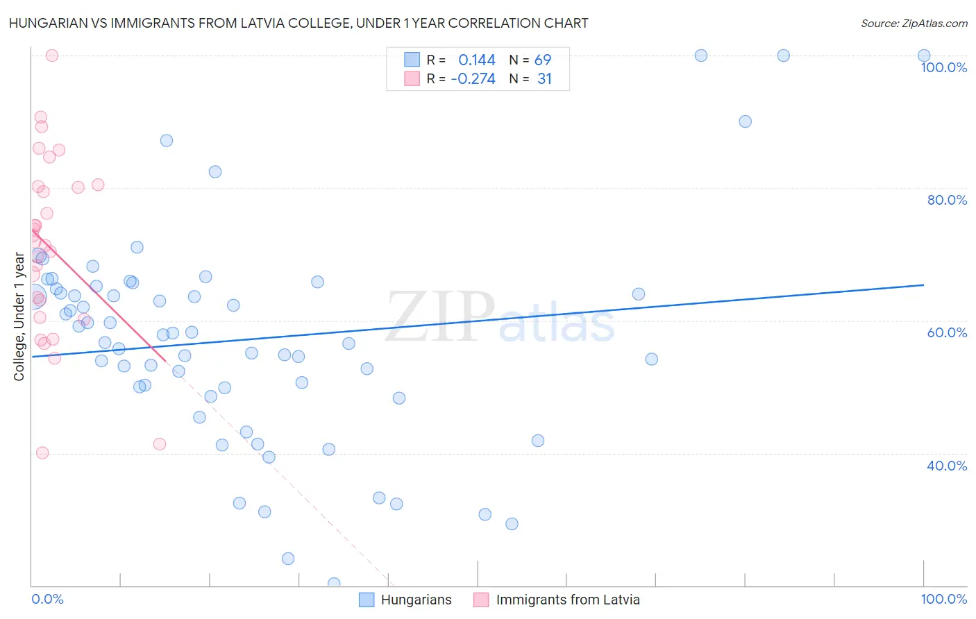 Hungarian vs Immigrants from Latvia College, Under 1 year