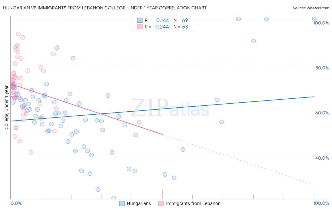 Hungarian vs Immigrants from Lebanon College, Under 1 year