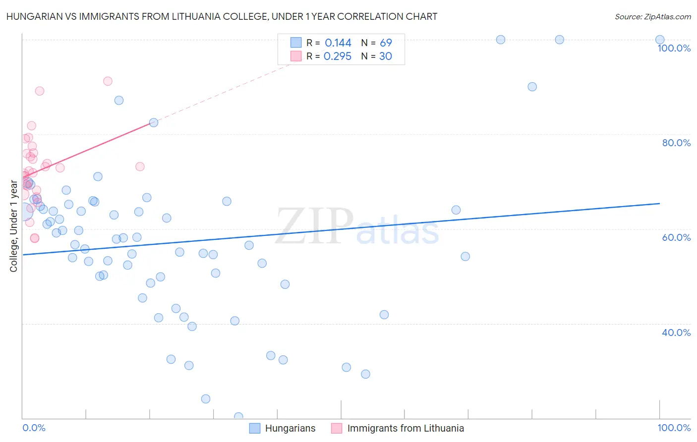 Hungarian vs Immigrants from Lithuania College, Under 1 year