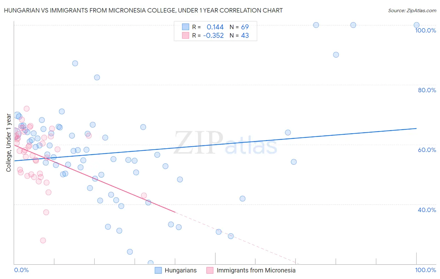 Hungarian vs Immigrants from Micronesia College, Under 1 year