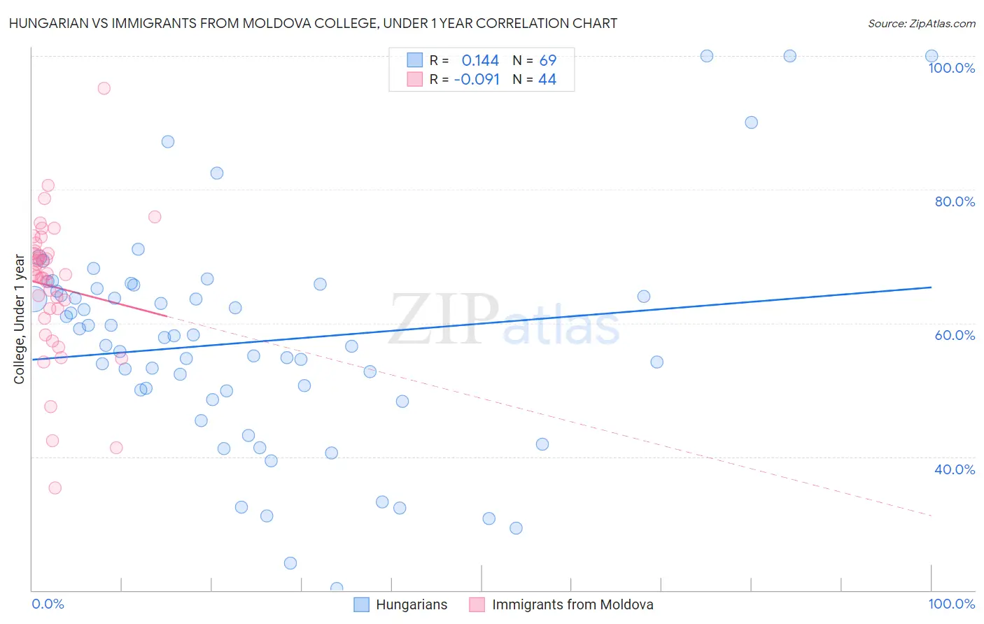 Hungarian vs Immigrants from Moldova College, Under 1 year