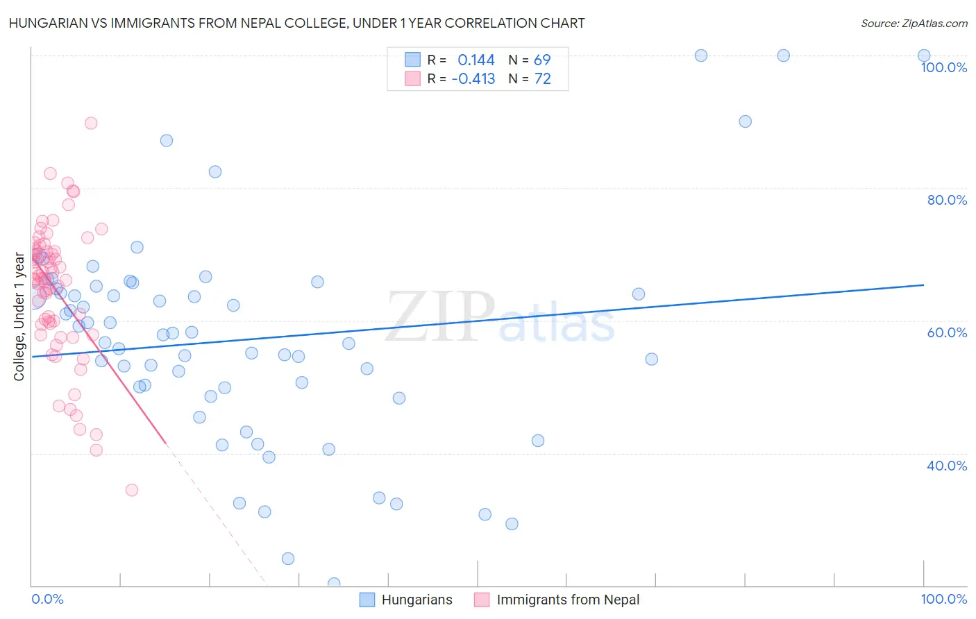 Hungarian vs Immigrants from Nepal College, Under 1 year