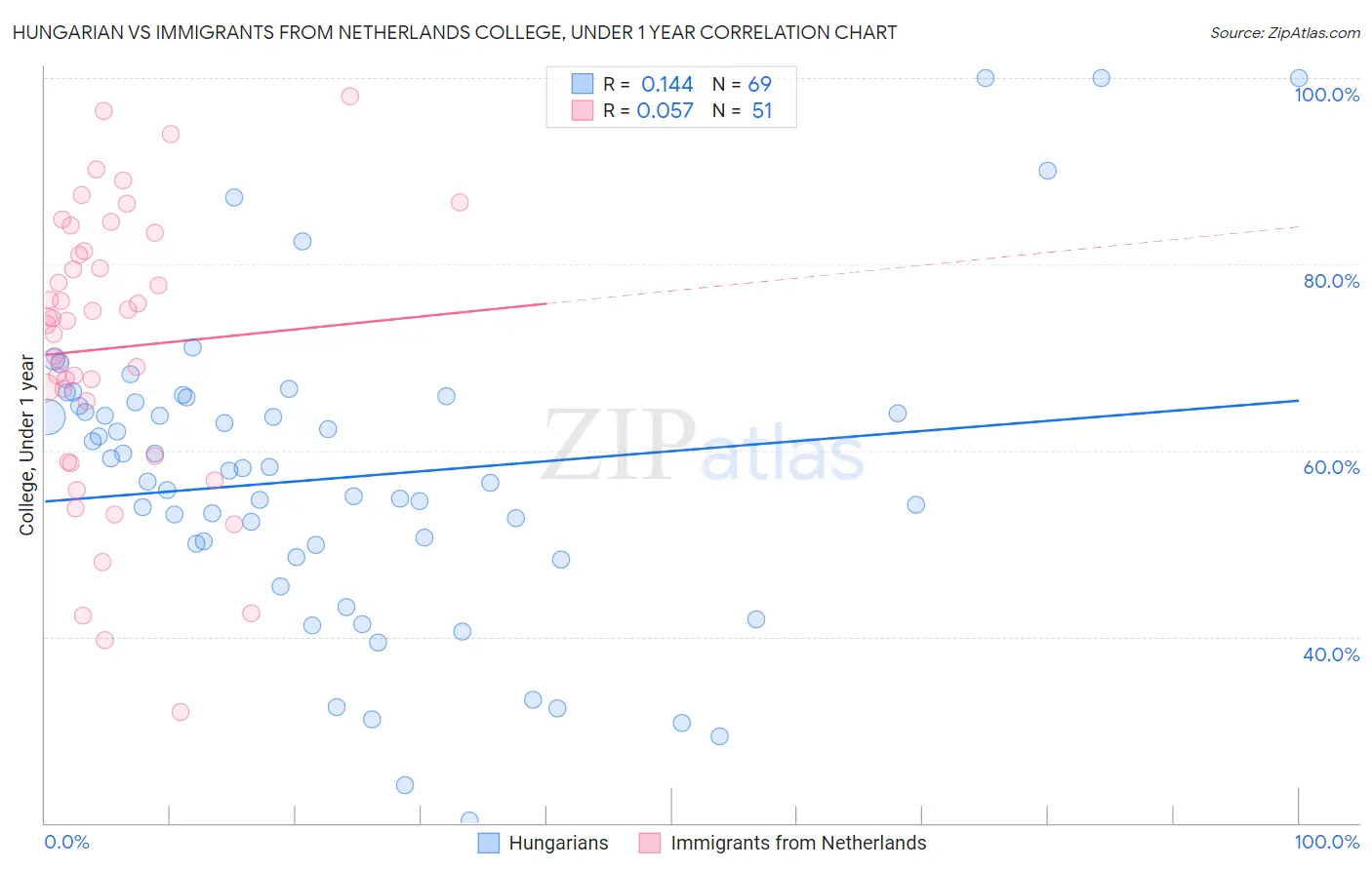 Hungarian vs Immigrants from Netherlands College, Under 1 year