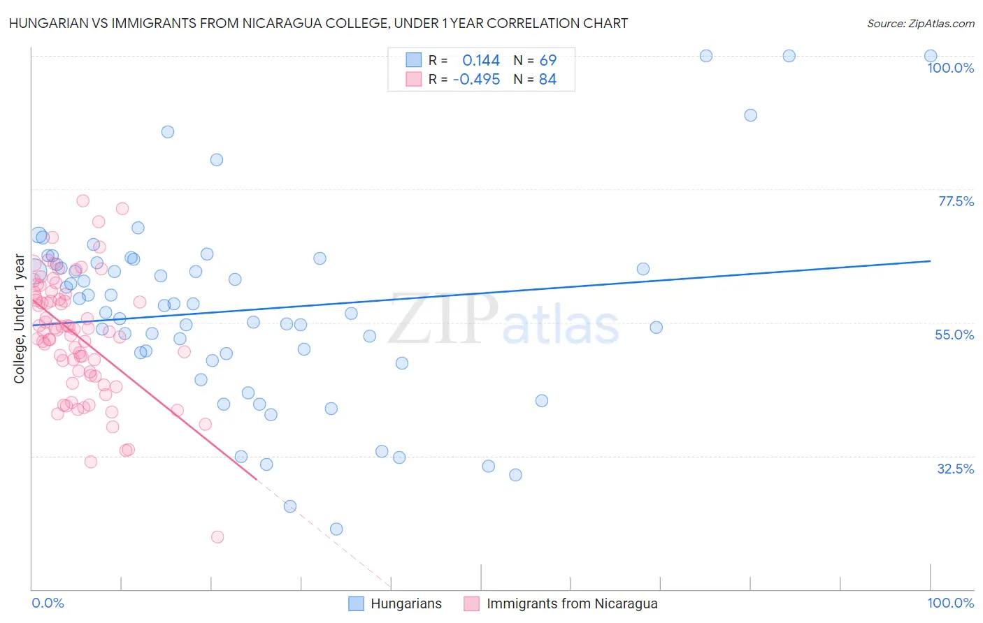 Hungarian vs Immigrants from Nicaragua College, Under 1 year