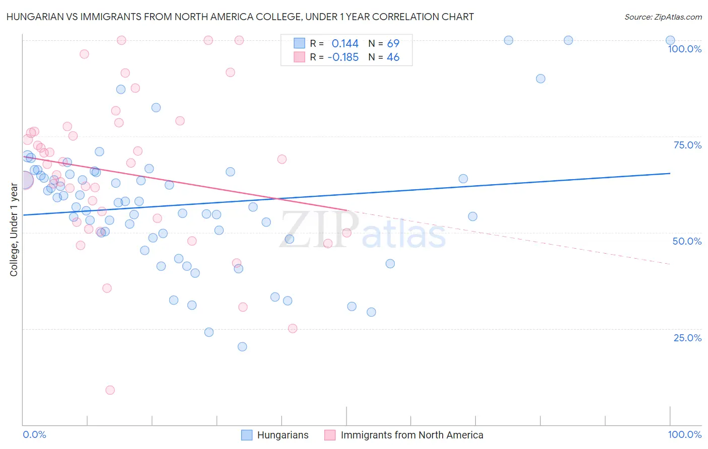 Hungarian vs Immigrants from North America College, Under 1 year