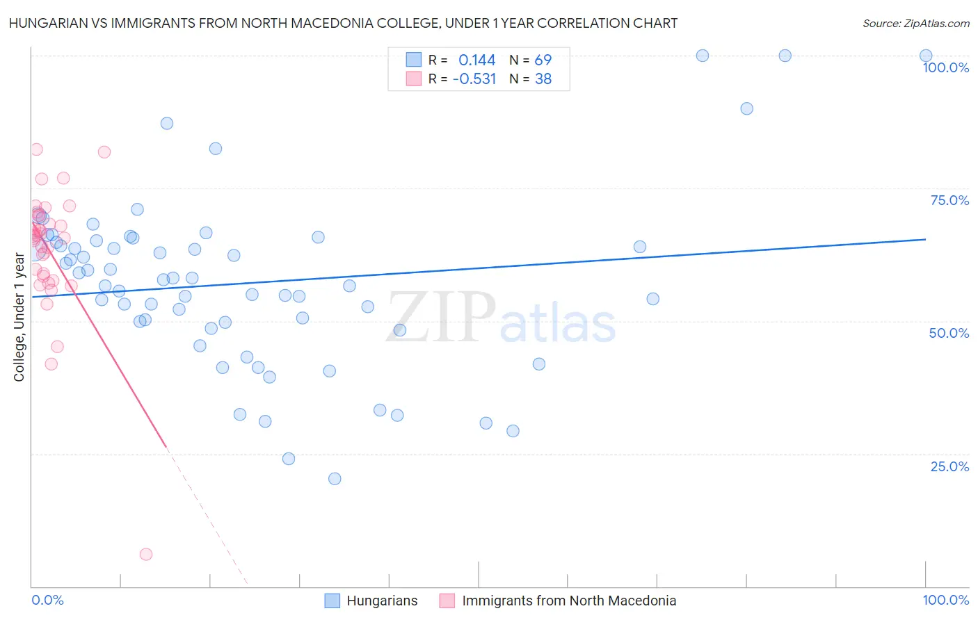 Hungarian vs Immigrants from North Macedonia College, Under 1 year