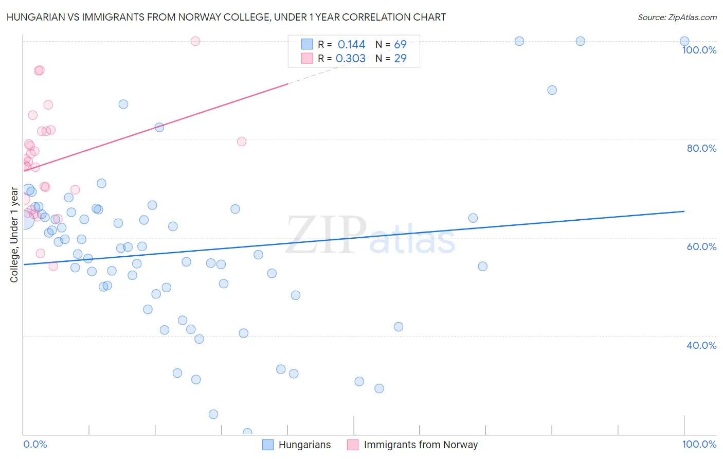 Hungarian vs Immigrants from Norway College, Under 1 year