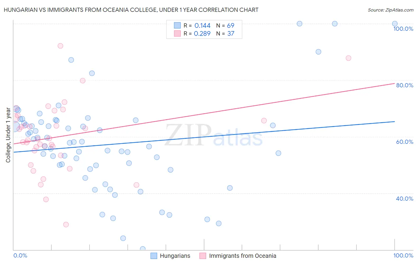 Hungarian vs Immigrants from Oceania College, Under 1 year