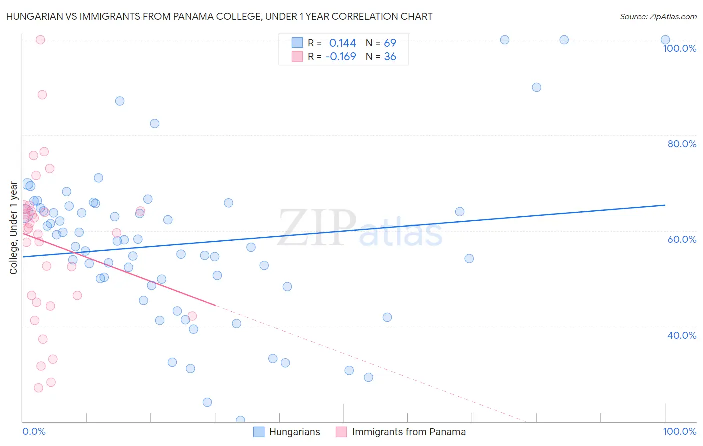 Hungarian vs Immigrants from Panama College, Under 1 year