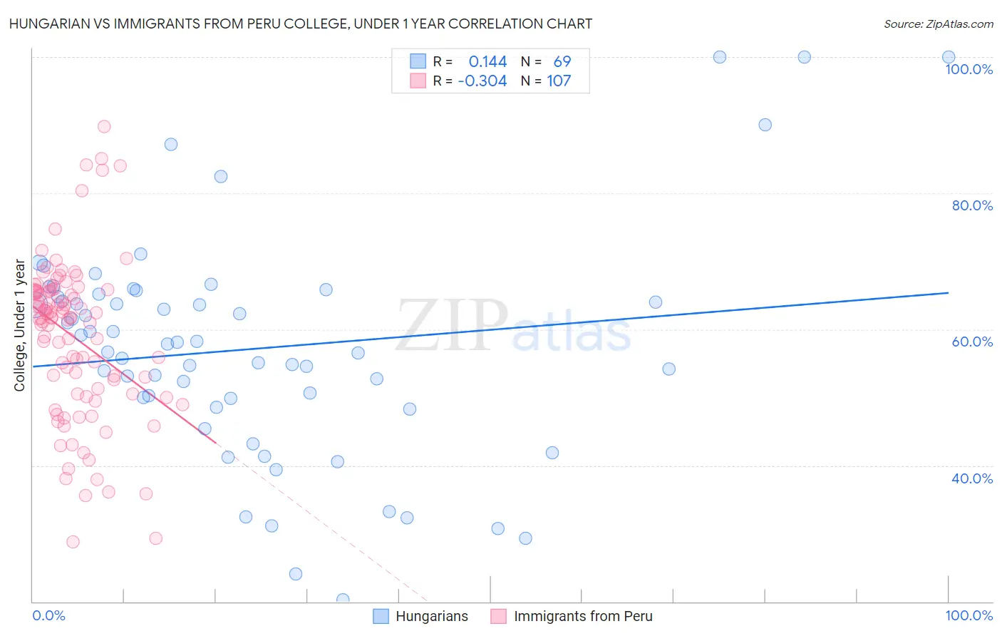 Hungarian vs Immigrants from Peru College, Under 1 year