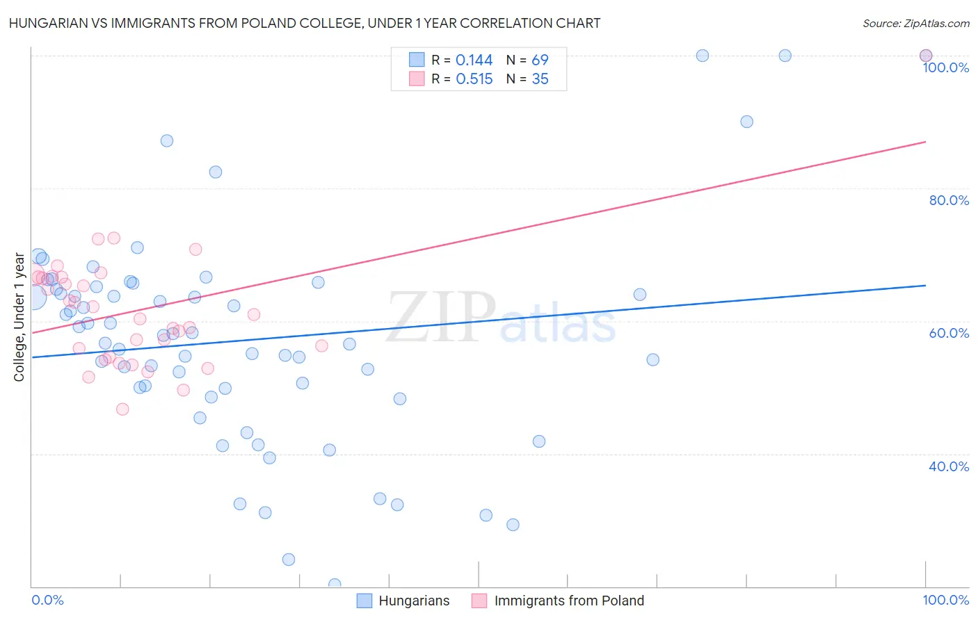 Hungarian vs Immigrants from Poland College, Under 1 year