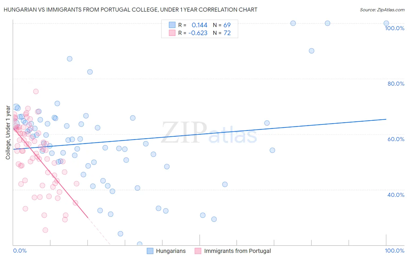 Hungarian vs Immigrants from Portugal College, Under 1 year