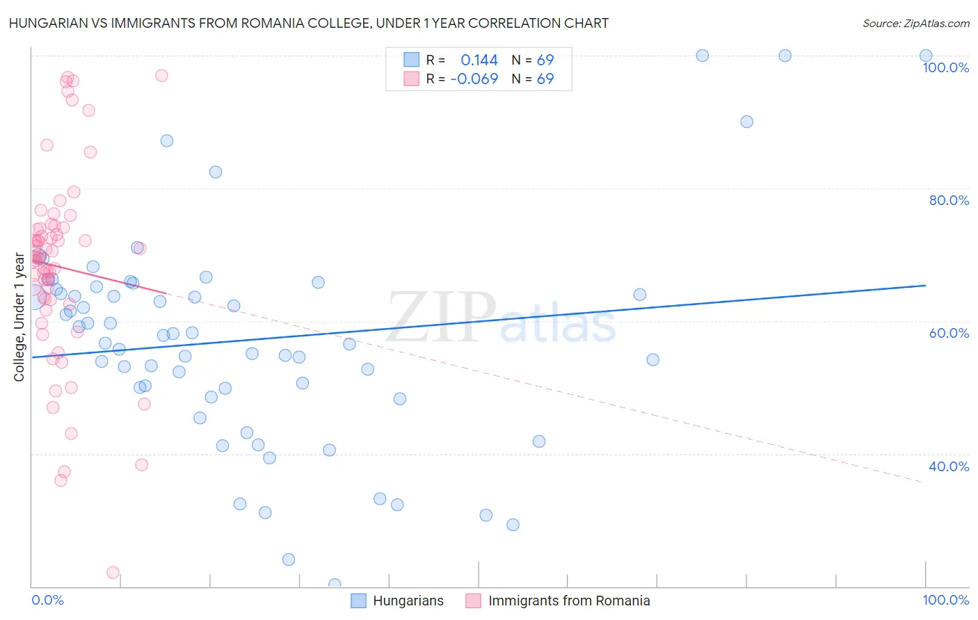 Hungarian vs Immigrants from Romania College, Under 1 year