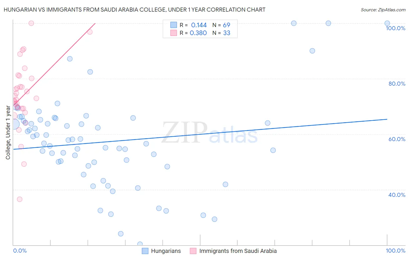 Hungarian vs Immigrants from Saudi Arabia College, Under 1 year