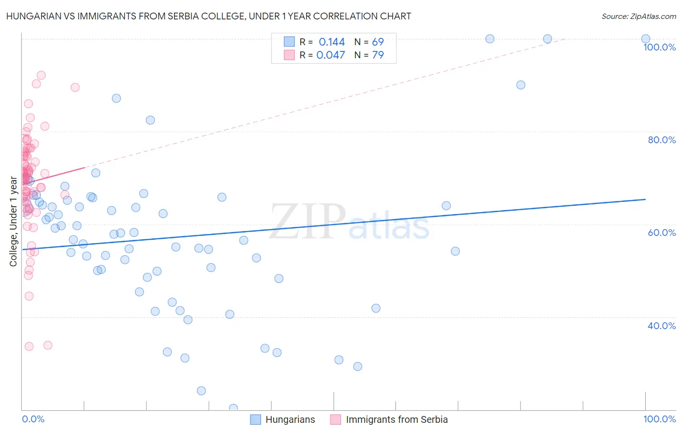 Hungarian vs Immigrants from Serbia College, Under 1 year