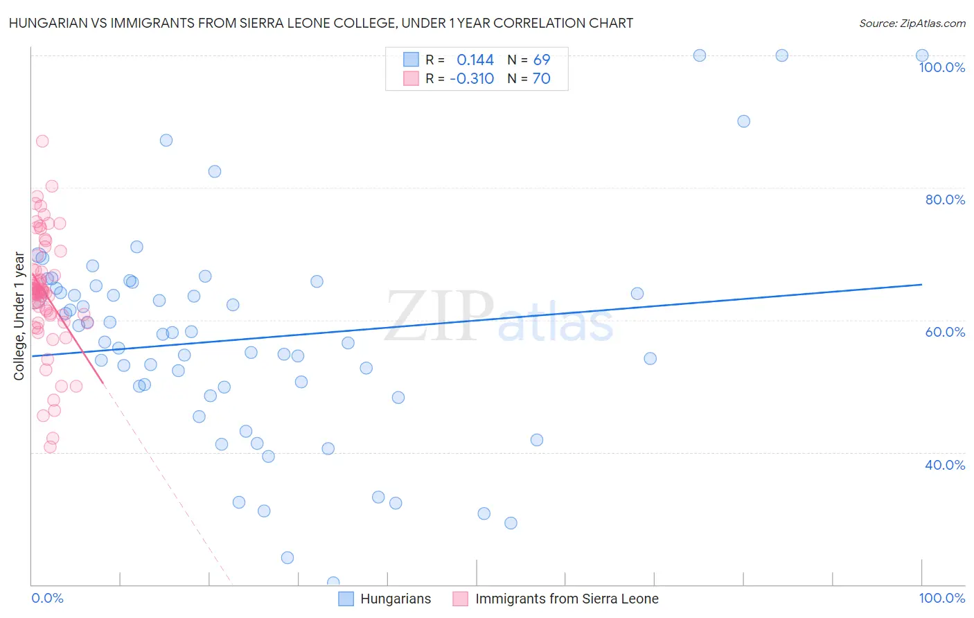 Hungarian vs Immigrants from Sierra Leone College, Under 1 year