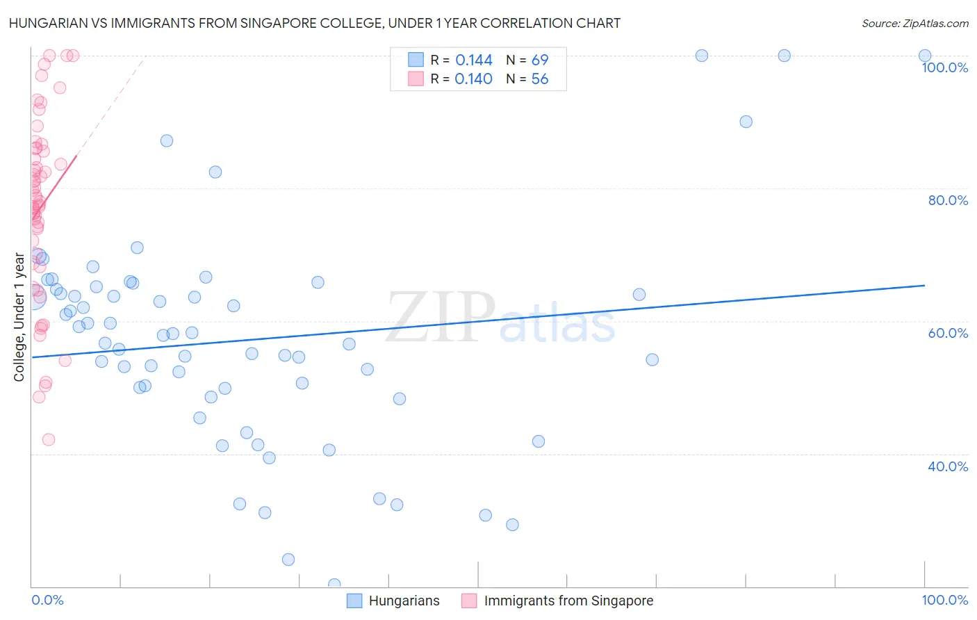 Hungarian vs Immigrants from Singapore College, Under 1 year