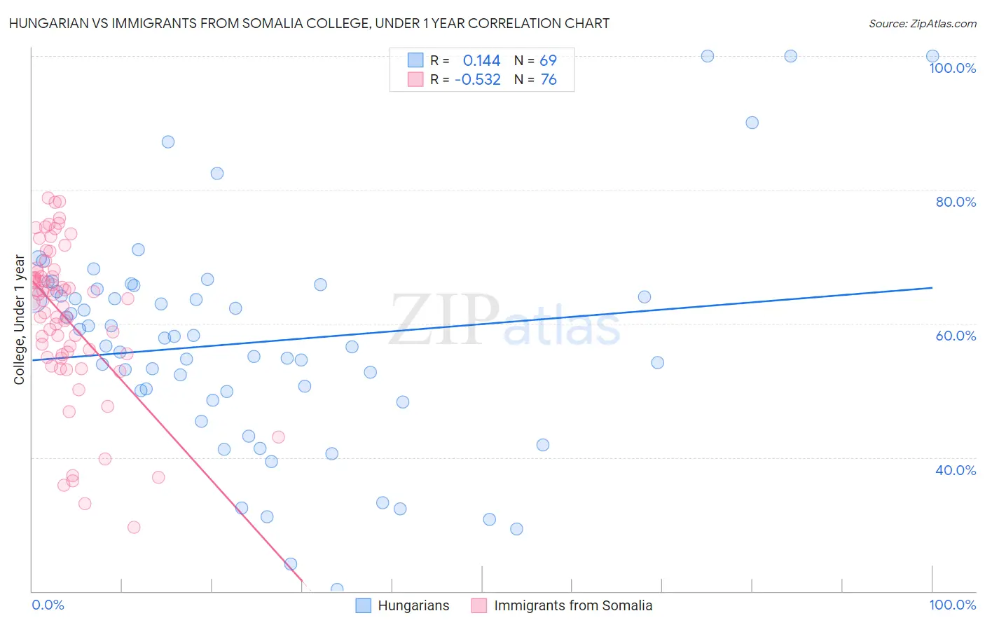 Hungarian vs Immigrants from Somalia College, Under 1 year
