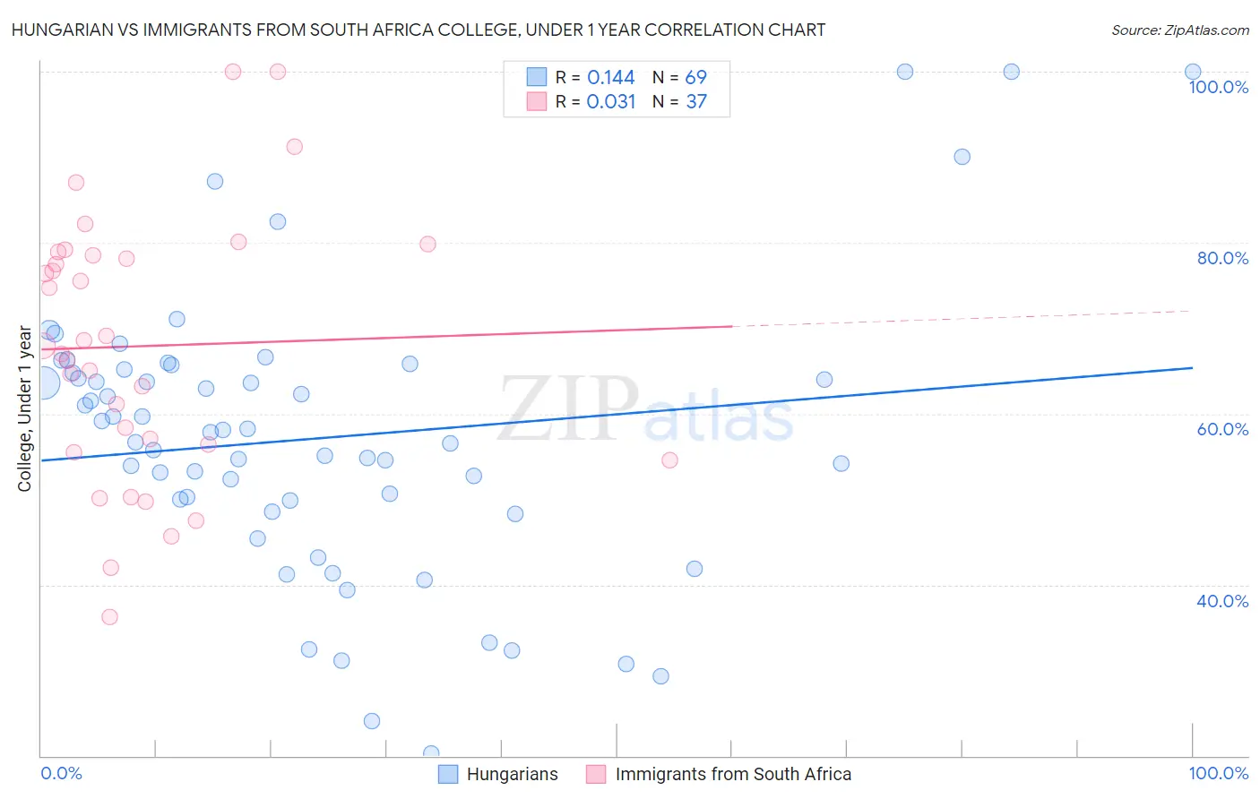 Hungarian vs Immigrants from South Africa College, Under 1 year