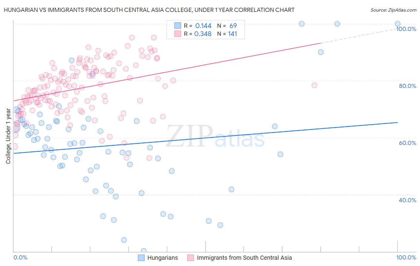 Hungarian vs Immigrants from South Central Asia College, Under 1 year