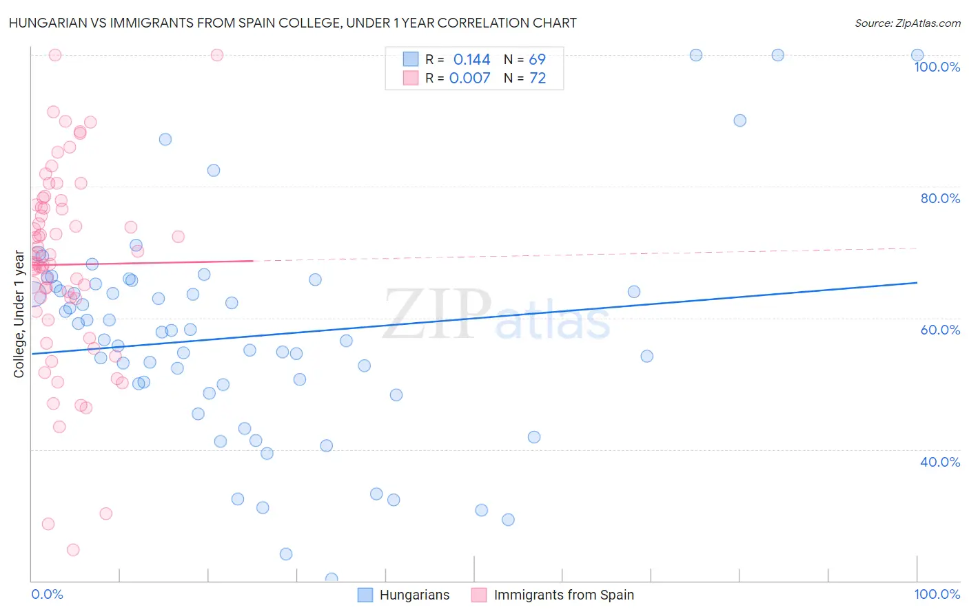 Hungarian vs Immigrants from Spain College, Under 1 year