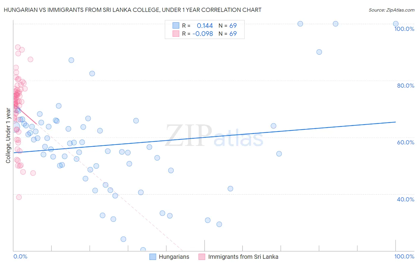 Hungarian vs Immigrants from Sri Lanka College, Under 1 year