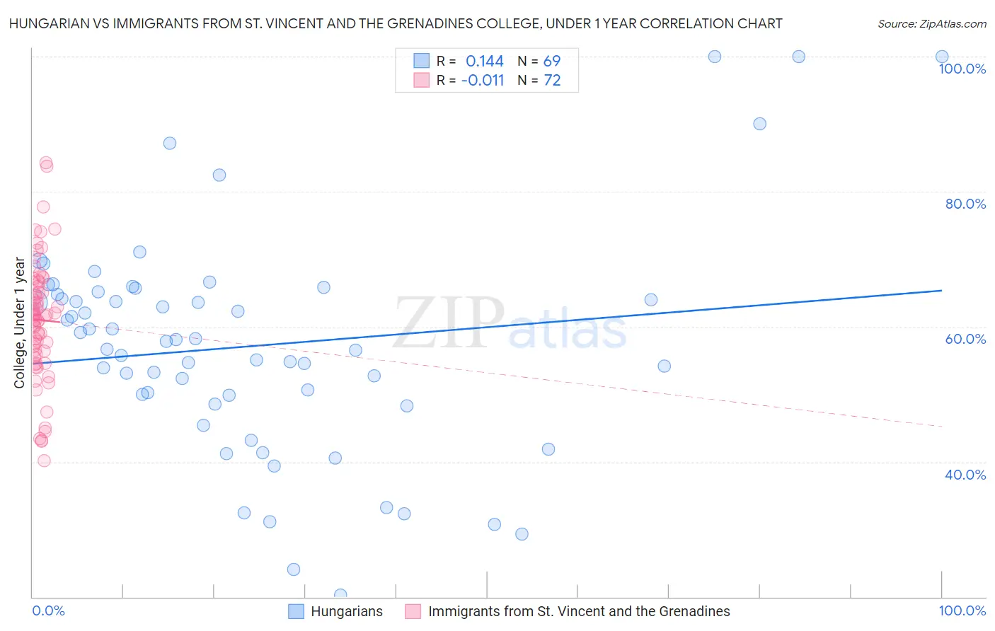 Hungarian vs Immigrants from St. Vincent and the Grenadines College, Under 1 year