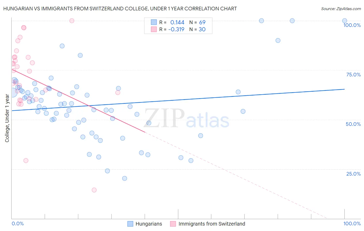 Hungarian vs Immigrants from Switzerland College, Under 1 year