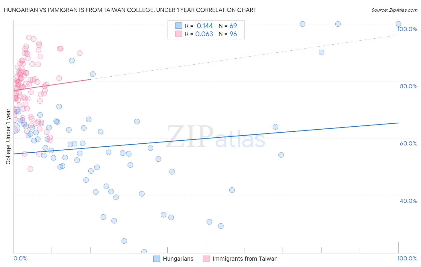 Hungarian vs Immigrants from Taiwan College, Under 1 year