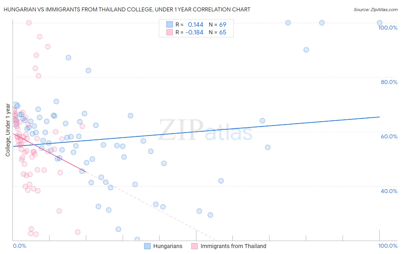 Hungarian vs Immigrants from Thailand College, Under 1 year