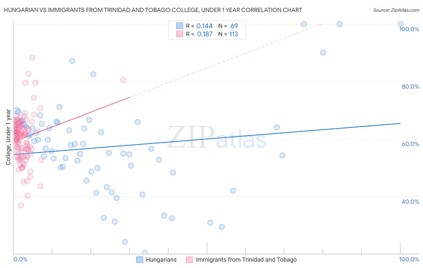 Hungarian vs Immigrants from Trinidad and Tobago College, Under 1 year