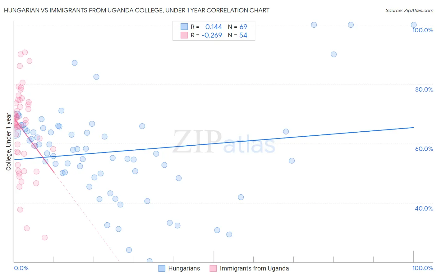 Hungarian vs Immigrants from Uganda College, Under 1 year