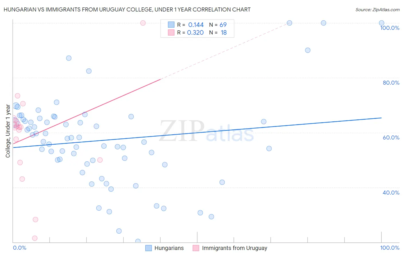 Hungarian vs Immigrants from Uruguay College, Under 1 year