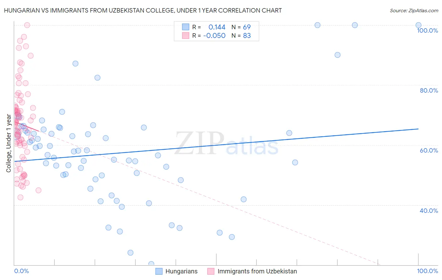 Hungarian vs Immigrants from Uzbekistan College, Under 1 year