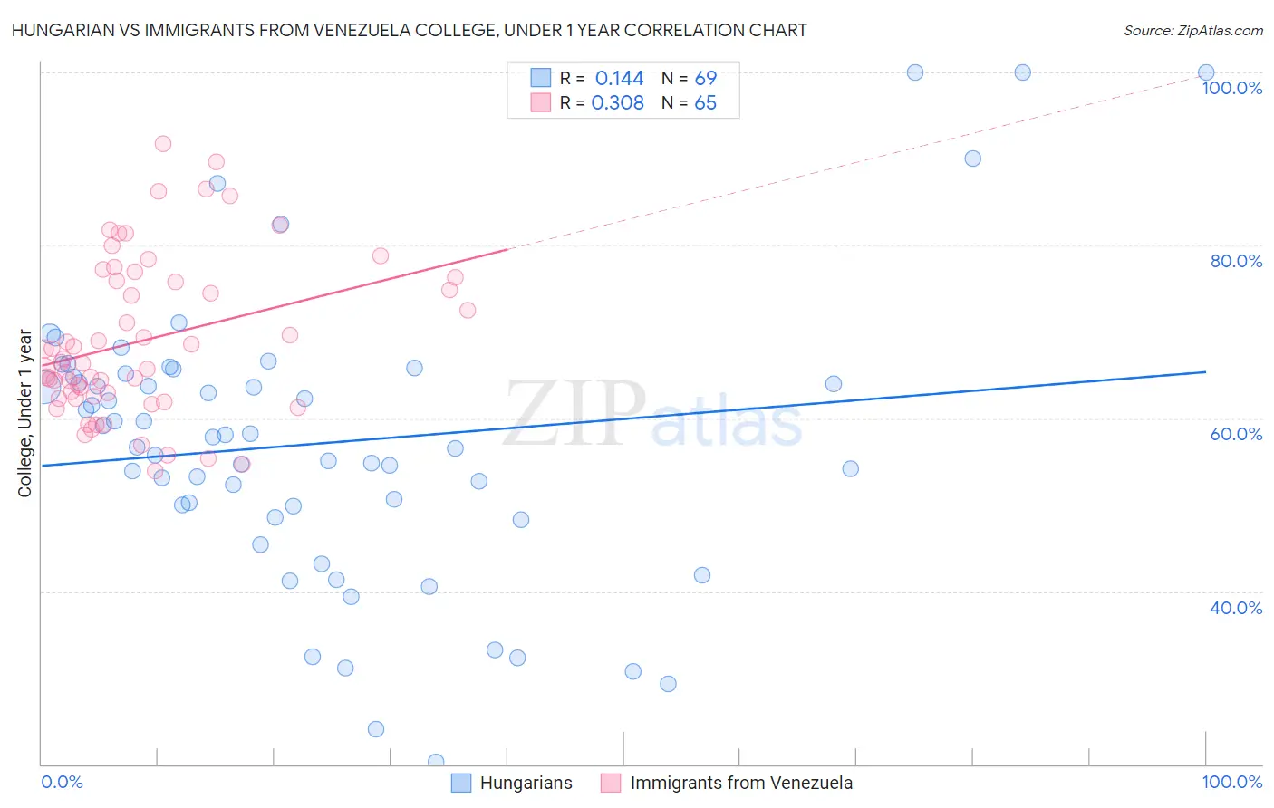 Hungarian vs Immigrants from Venezuela College, Under 1 year