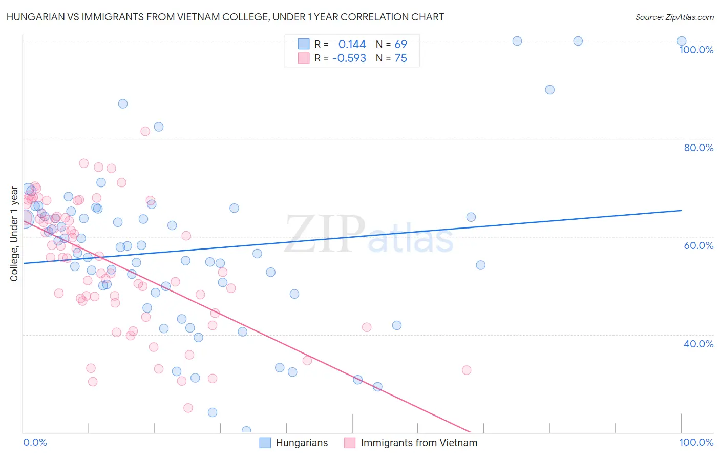 Hungarian vs Immigrants from Vietnam College, Under 1 year