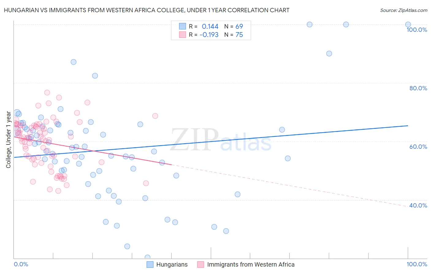 Hungarian vs Immigrants from Western Africa College, Under 1 year