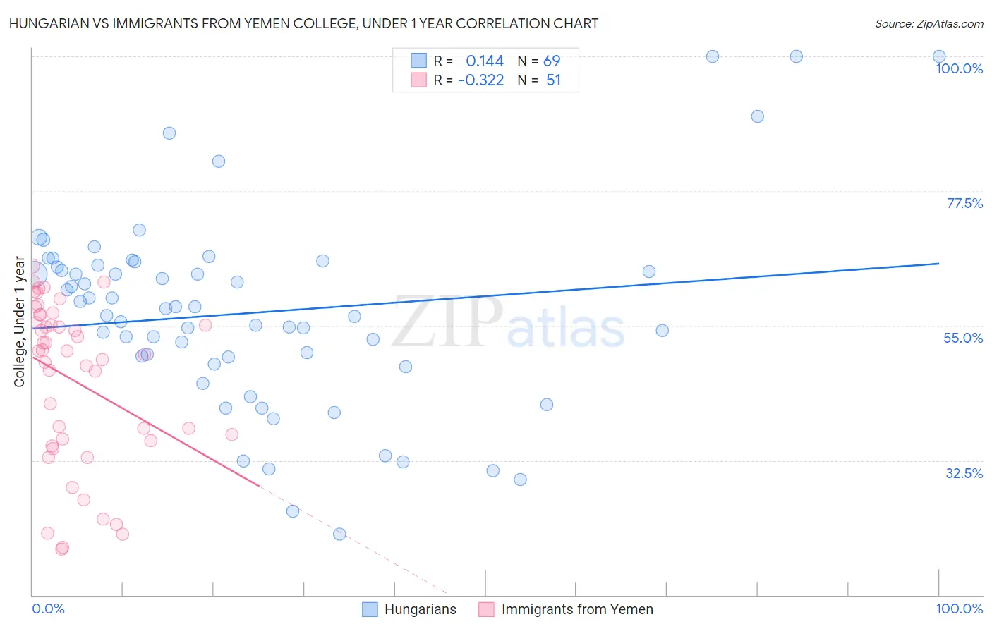 Hungarian vs Immigrants from Yemen College, Under 1 year